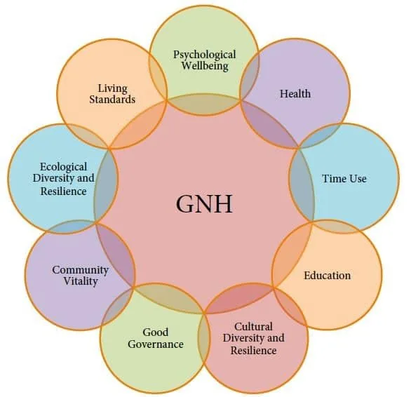 Holistic Development