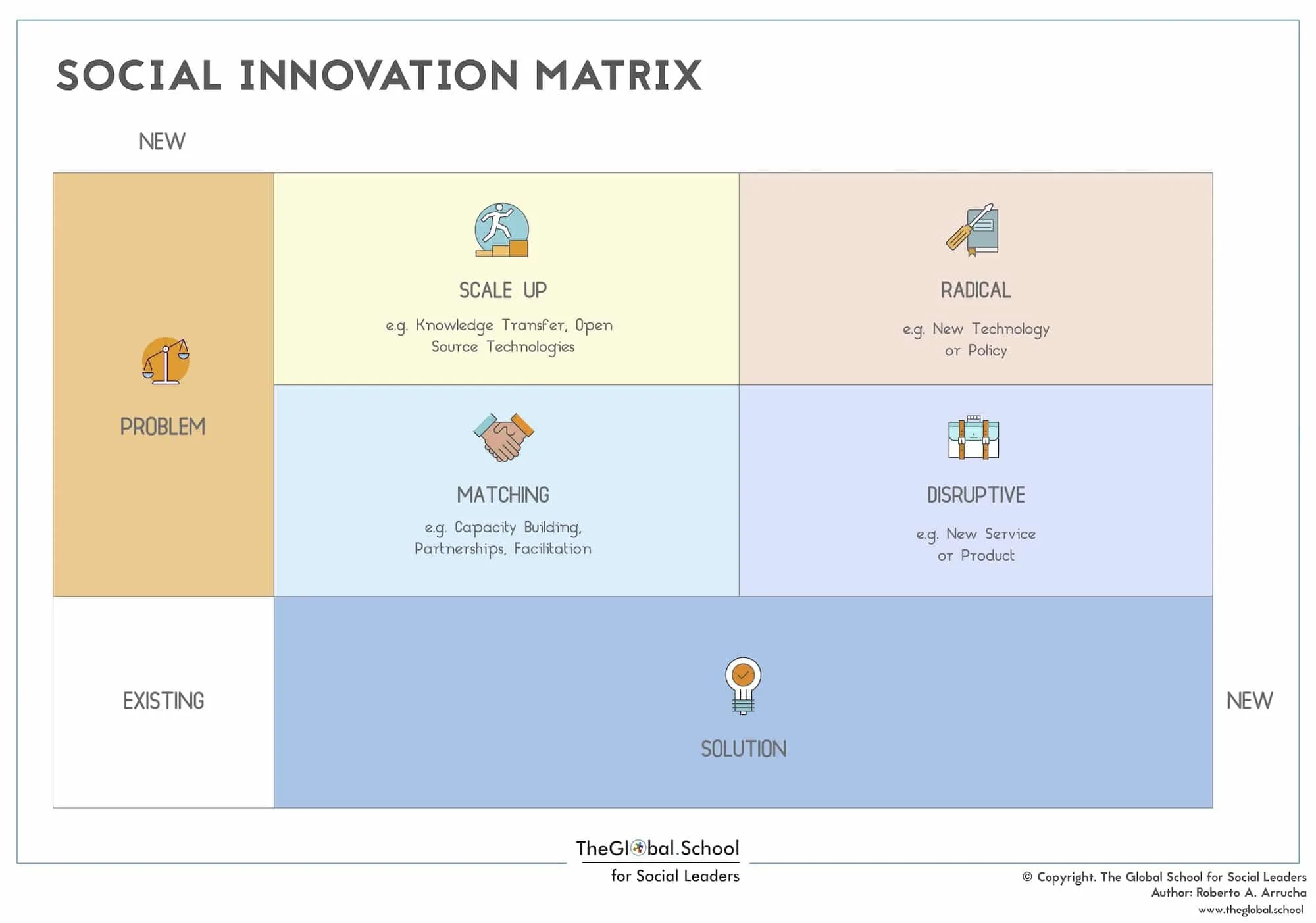 Social Innovation Matrix