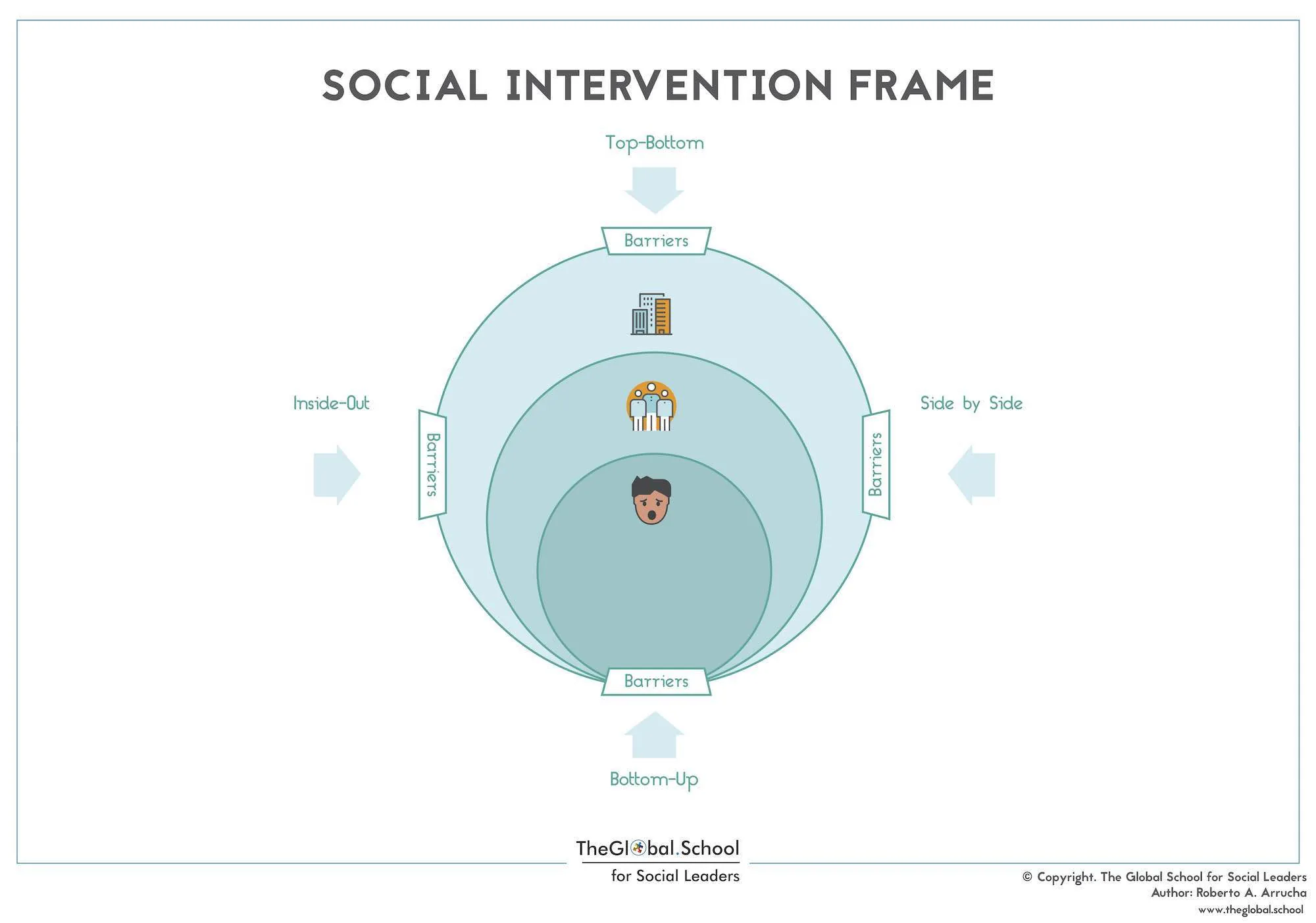 Social Intervention Frame Social Intervention Frame