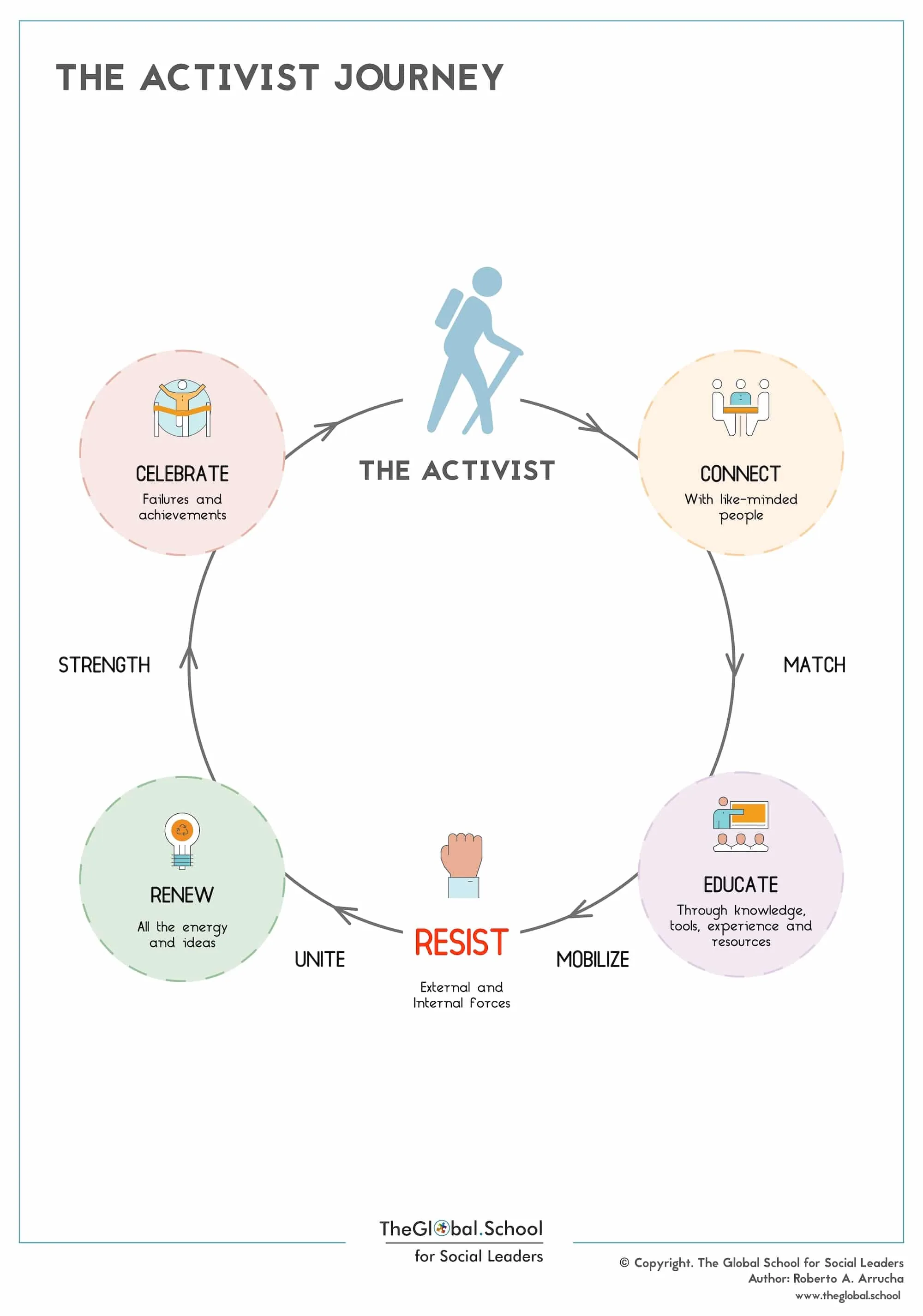 The Activist Journey